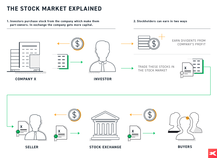 leicht erklÃ¤rt, investieren in aktien, aktienhandel, bÃ¶rse, aktien handeln,